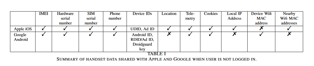 Android-based phones and iPhones send at lot of the user's data to Google and Apple respectively