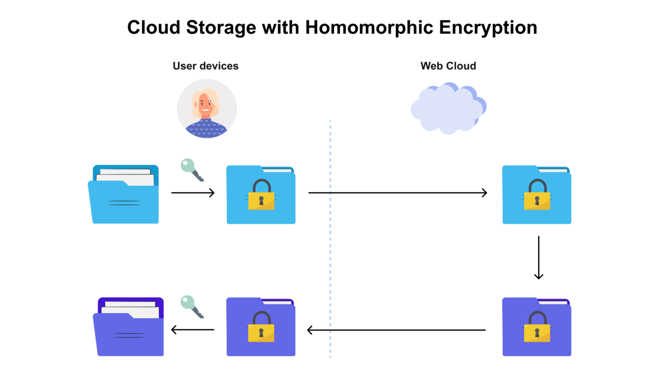 Tech giants implement homomorphic encryption. A new era of user ...