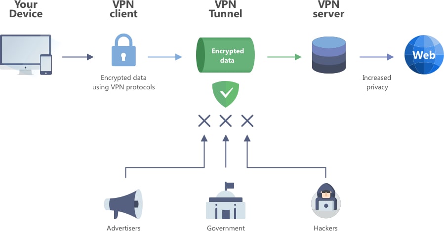 VPN structure